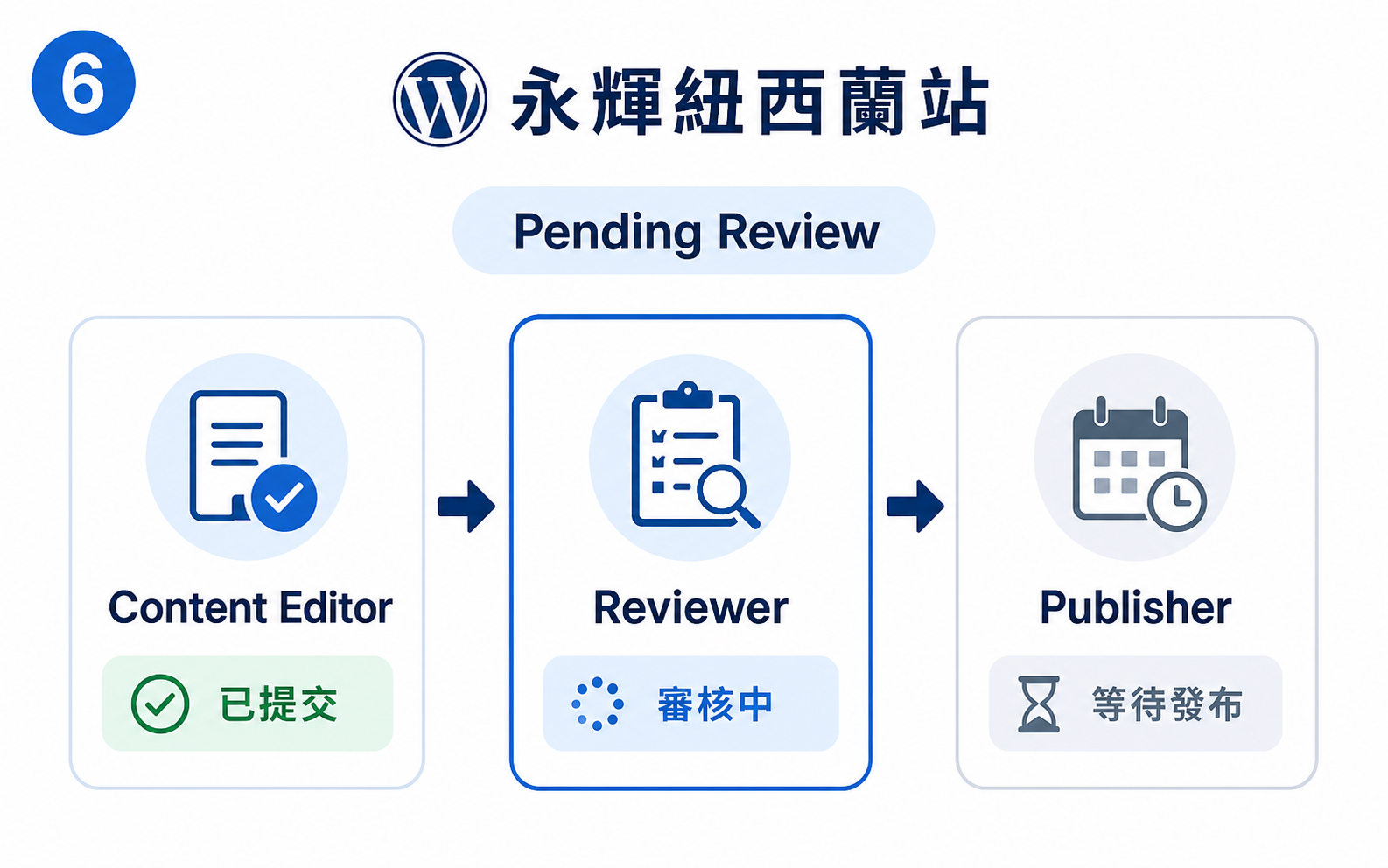 Content Editor、Reviewer 與 Publisher 的 Pending Review 工作流程圖